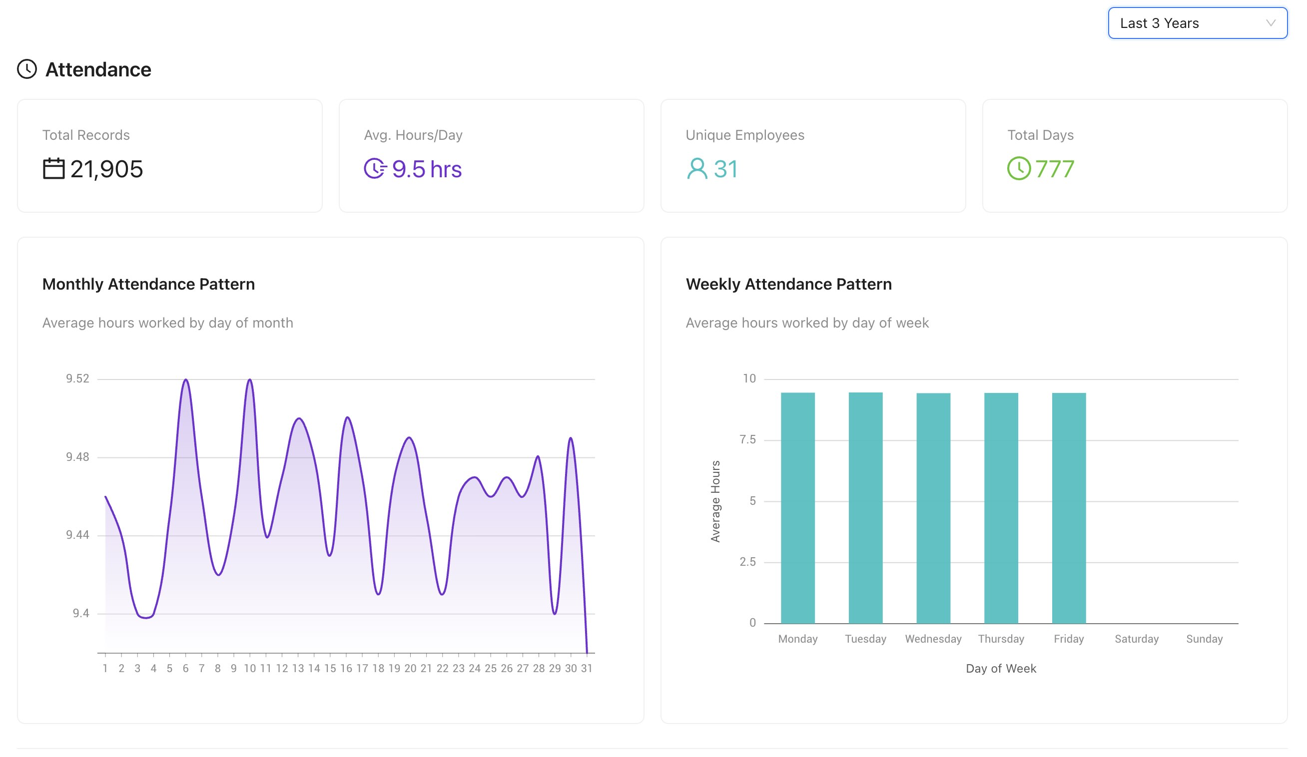 Attendance insights